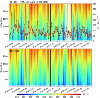 Influence of Multi-Scale Meteorological Processes on PM2.5 Pollution in Wuhan, Central China